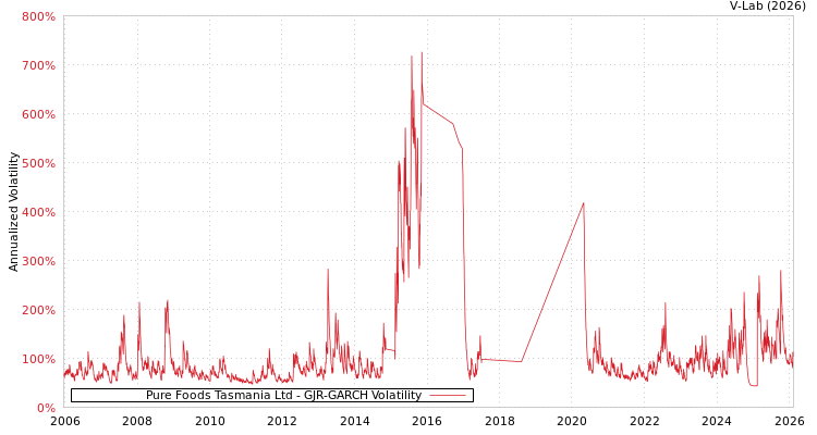 graph of Pure Foods Tasmania Ltd GJR-GARCH