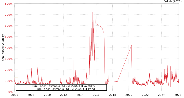 graph of Pure Foods Tasmania Ltd MF2-GARCH