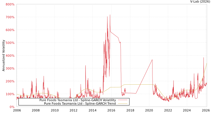 graph of Pure Foods Tasmania Ltd SGARCH
