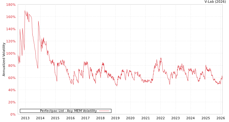 graph of Perfectpac Ltd AMEM