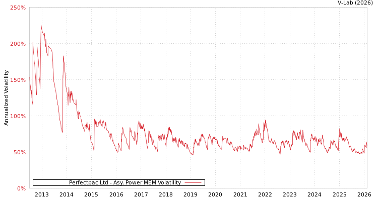 graph of Perfectpac Ltd APMEM