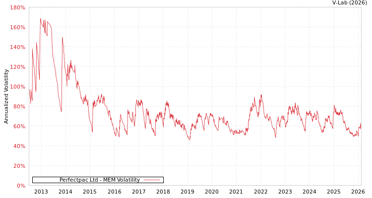 graph of Perfectpac Ltd MEM
