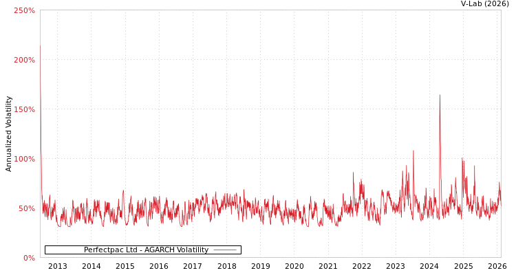 graph of Perfectpac Ltd AGARCH