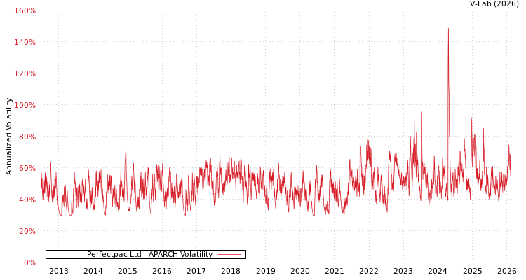 graph of Perfectpac Ltd APARCH