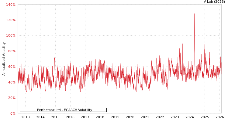 graph of Perfectpac Ltd EGARCH