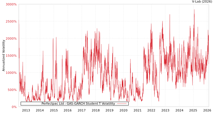 graph of Perfectpac Ltd GAS-GARCH-T