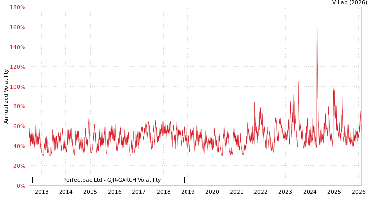 graph of Perfectpac Ltd GJR-GARCH