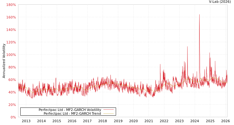 graph of Perfectpac Ltd MF2-GARCH