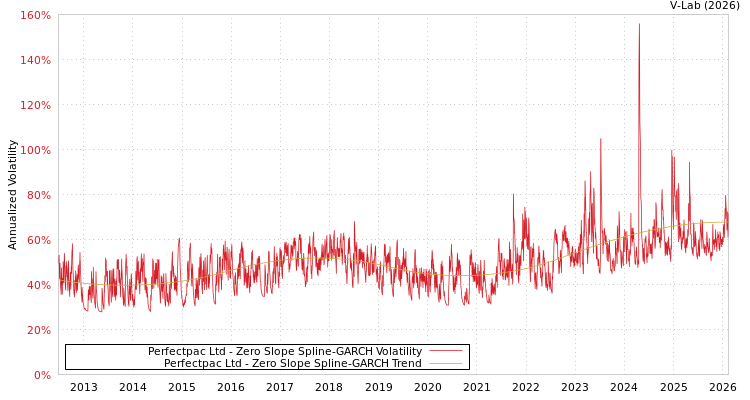 graph of Perfectpac Ltd S0GARCH