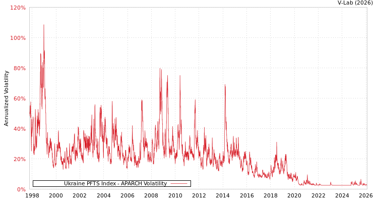 graph of Ukraine PFTS Index APARCH