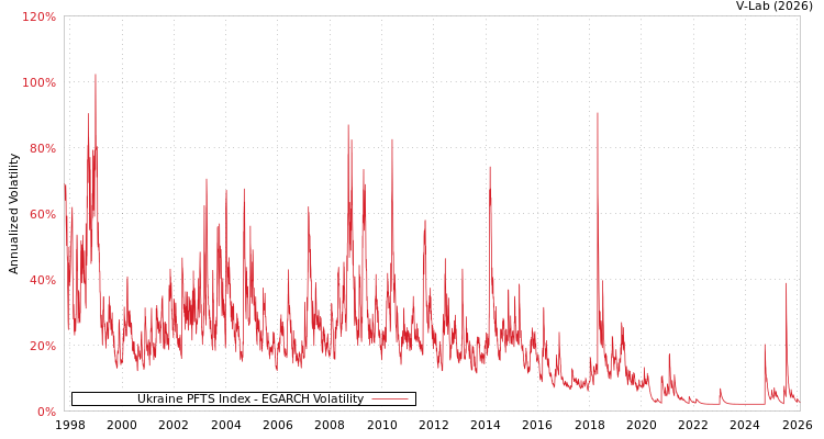 graph of Ukraine PFTS Index EGARCH