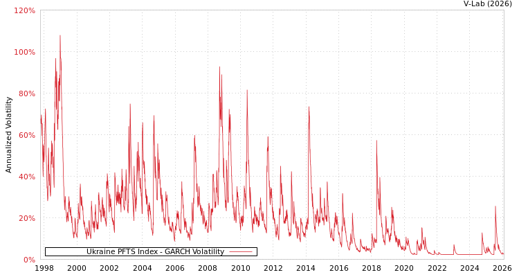 graph of Ukraine PFTS Index GARCH
