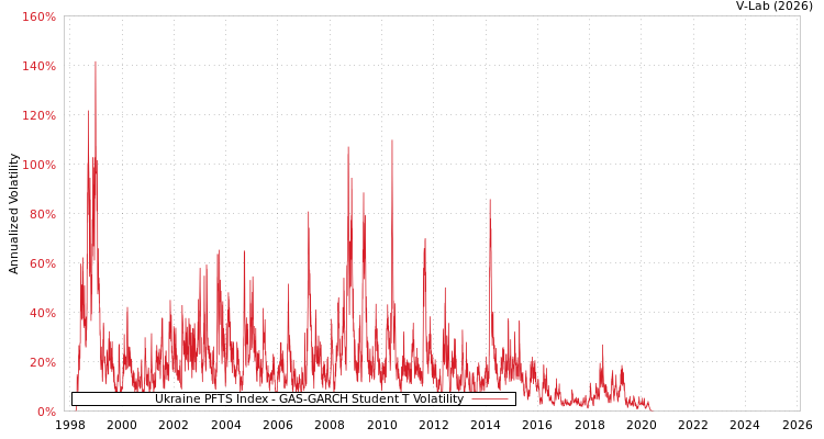 graph of Ukraine PFTS Index GAS-GARCH-T