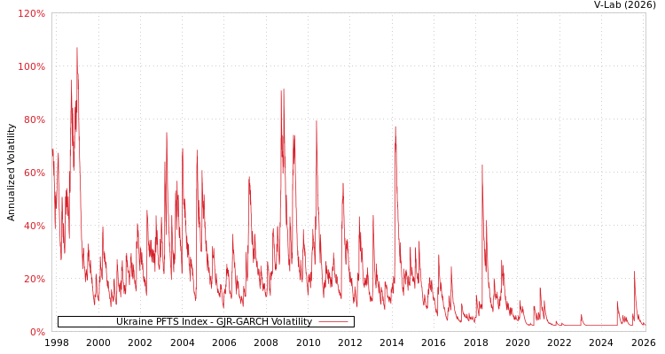 graph of Ukraine PFTS Index GJR-GARCH