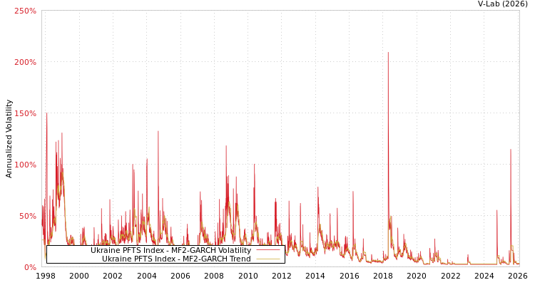 graph of Ukraine PFTS Index MF2-GARCH