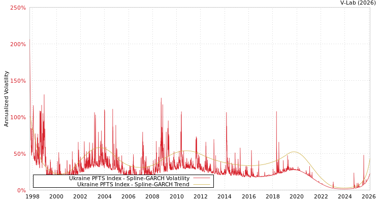 graph of Ukraine PFTS Index SGARCH