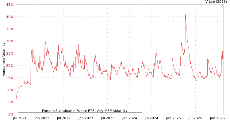 graph of Putnam Sustainable Future ETF AMEM