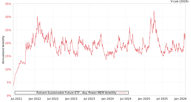graph of Putnam Sustainable Future ETF APMEM