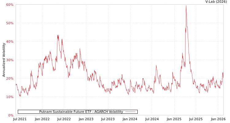graph of Putnam Sustainable Future ETF AGARCH