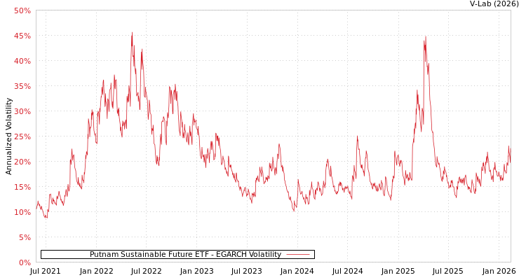 graph of Putnam Sustainable Future ETF EGARCH