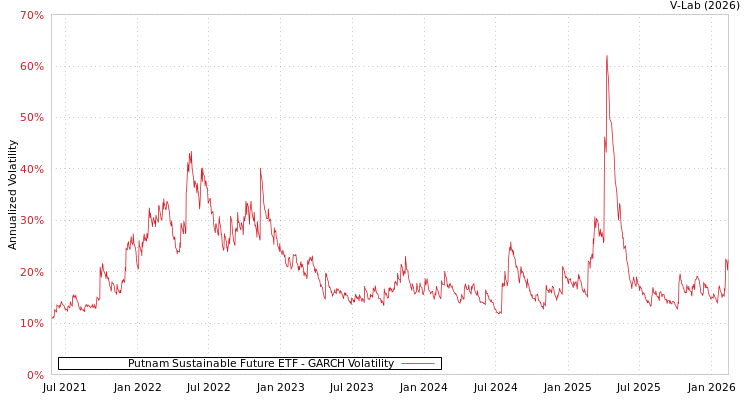 graph of Putnam Sustainable Future ETF GARCH