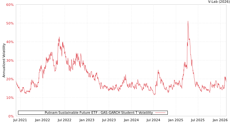 graph of Putnam Sustainable Future ETF GAS-GARCH-T