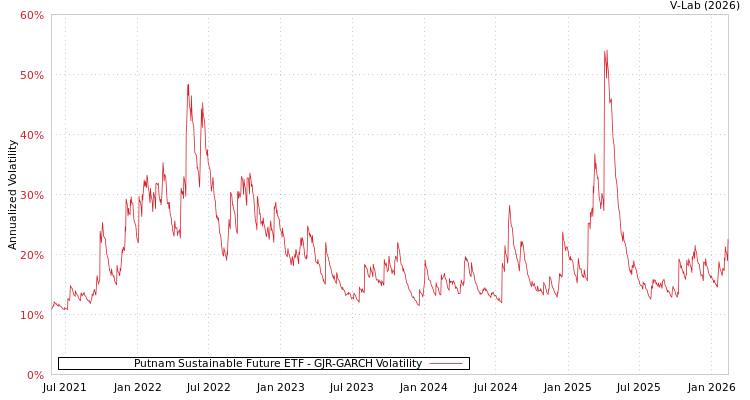 graph of Putnam Sustainable Future ETF GJR-GARCH