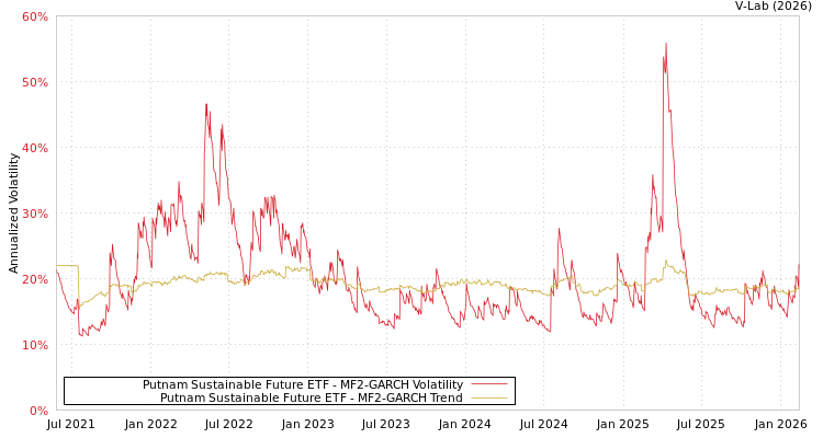 graph of Putnam Sustainable Future ETF MF2-GARCH