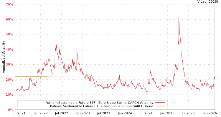graph of Putnam Sustainable Future ETF S0GARCH