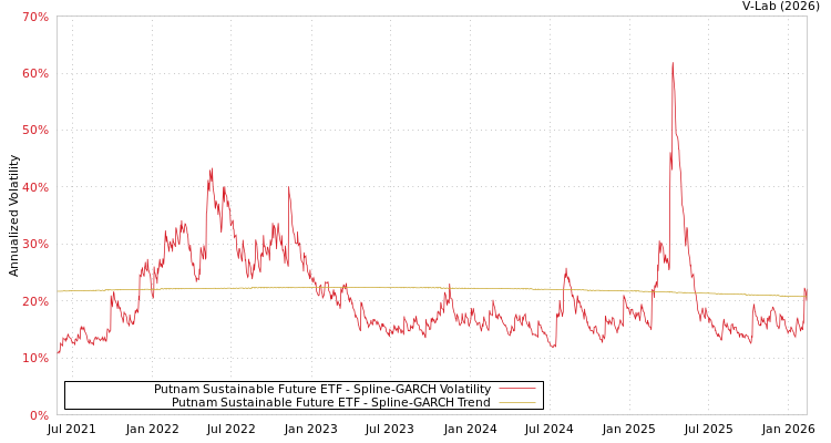 graph of Putnam Sustainable Future ETF SGARCH
