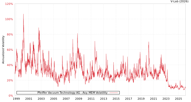 graph of Pfeiffer Vacuum Technology AG AMEM