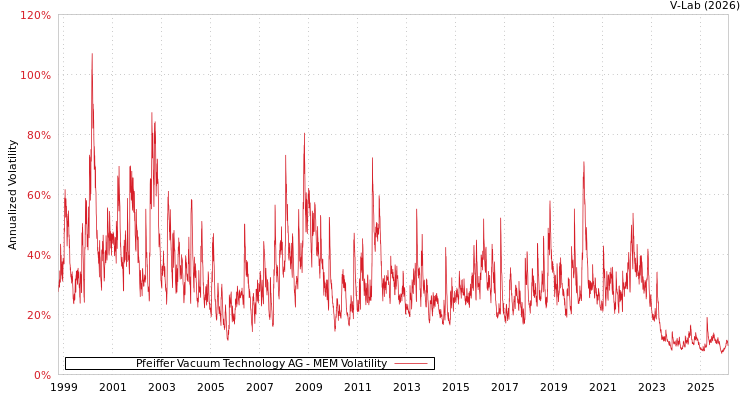 graph of Pfeiffer Vacuum Technology AG MEM