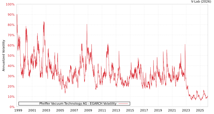graph of Pfeiffer Vacuum Technology AG EGARCH