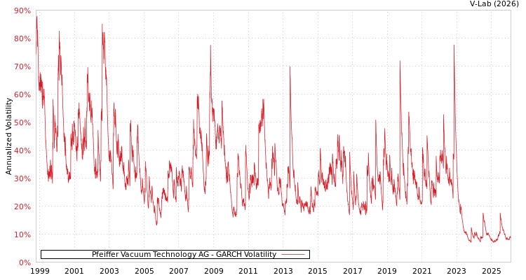 graph of Pfeiffer Vacuum Technology AG GARCH