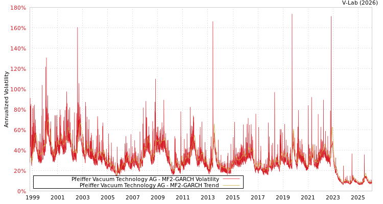graph of Pfeiffer Vacuum Technology AG MF2-GARCH
