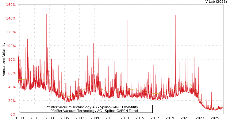 graph of Pfeiffer Vacuum Technology AG SGARCH