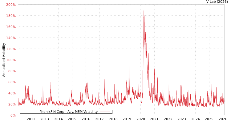 graph of PhenixFIN Corp AMEM