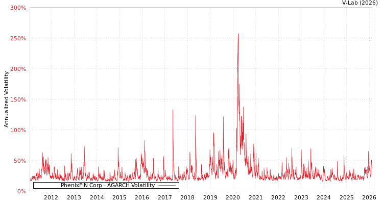 graph of PhenixFIN Corp AGARCH