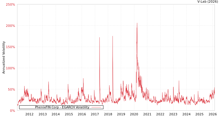 graph of PhenixFIN Corp EGARCH