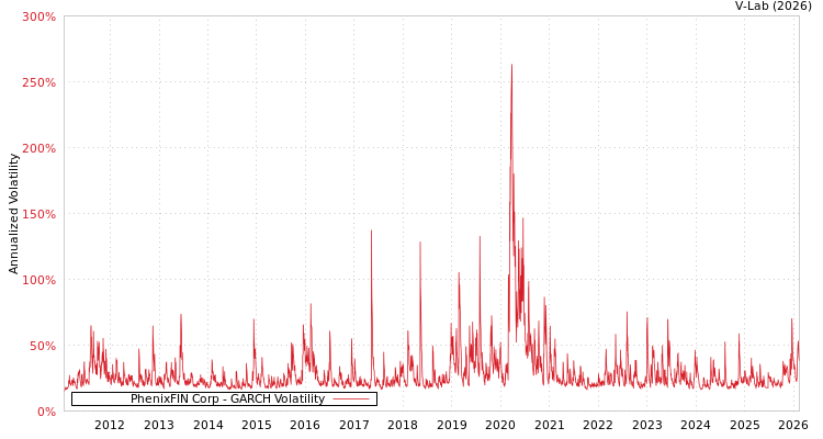 graph of PhenixFIN Corp GARCH