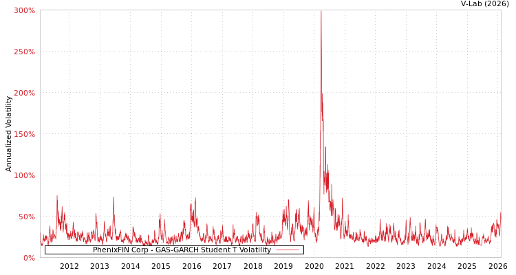 graph of PhenixFIN Corp GAS-GARCH-T