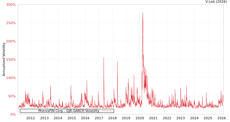 graph of PhenixFIN Corp GJR-GARCH