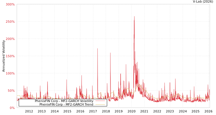 graph of PhenixFIN Corp MF2-GARCH