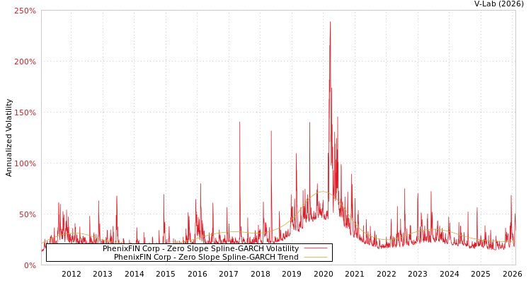 graph of PhenixFIN Corp S0GARCH