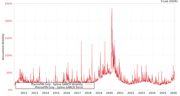 graph of PhenixFIN Corp SGARCH