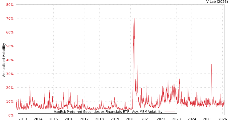 graph of VanEck Preferred Securities ex Financials ETF AMEM