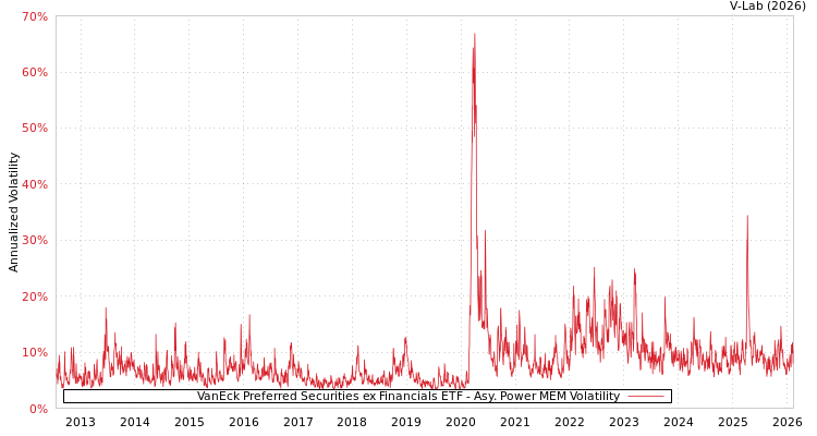 graph of VanEck Preferred Securities ex Financials ETF APMEM