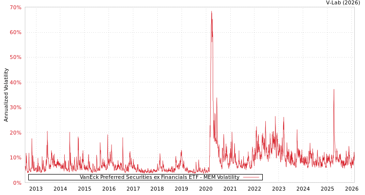 graph of VanEck Preferred Securities ex Financials ETF MEM