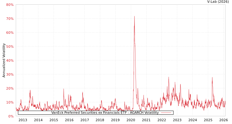 graph of VanEck Preferred Securities ex Financials ETF AGARCH