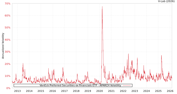 graph of VanEck Preferred Securities ex Financials ETF APARCH